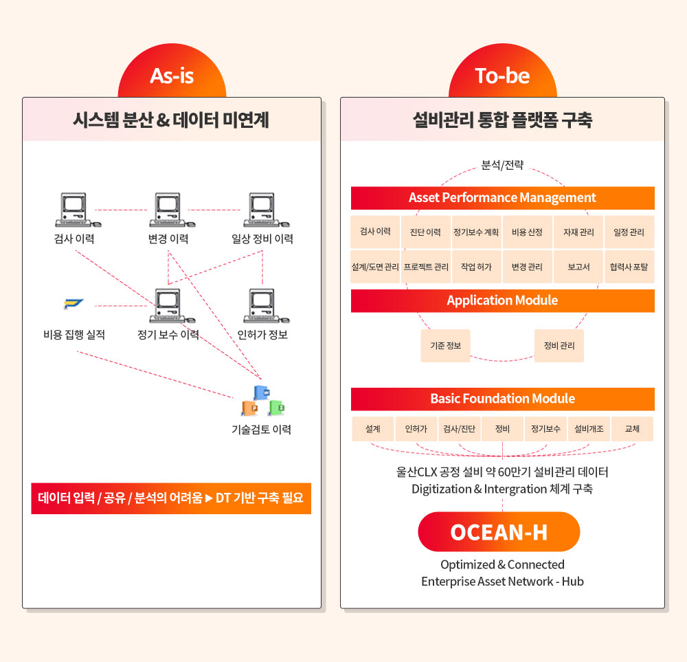 SK에너지 오션-허브 시스템 구축 전후 설명. [자료:SK이노베이션]