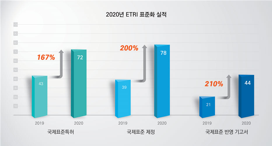 2020년 ETRI 표준화 실적