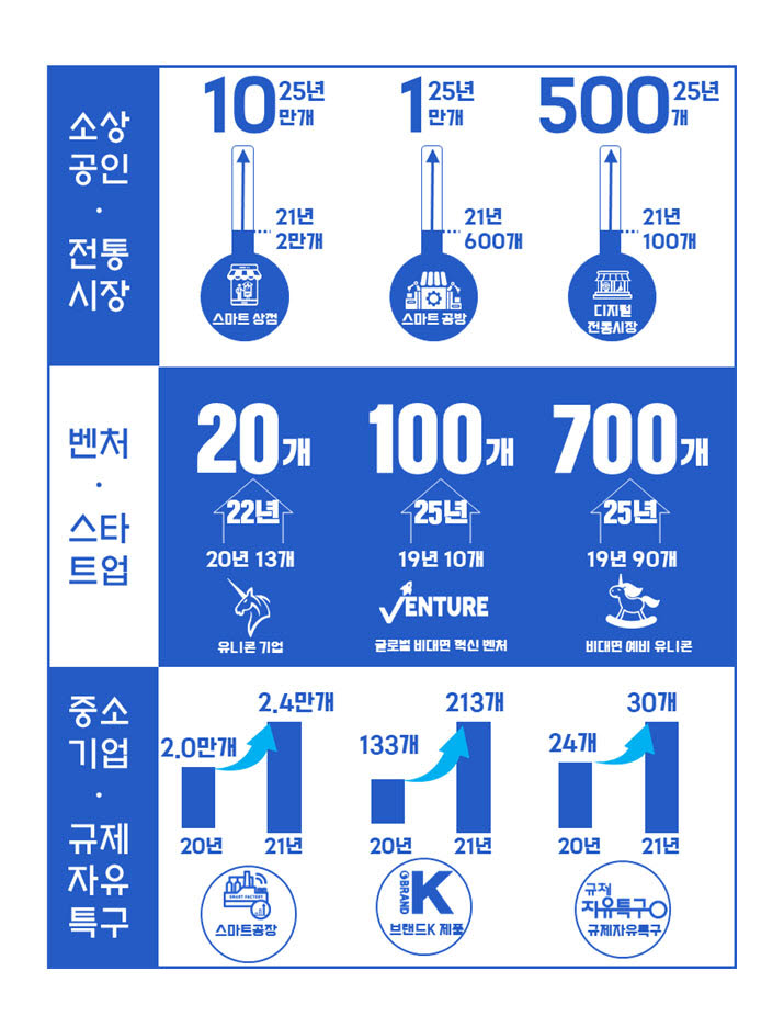 중기부, 제조창업 종합대책·프로토콜 발전전략 상반기에 내놓는다