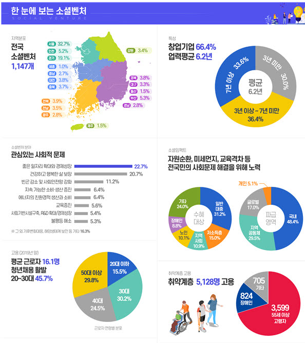 '발달장애인 고용으로 20억 가치 창출'...소셜벤처 사회적가치 환산기준 나왔다