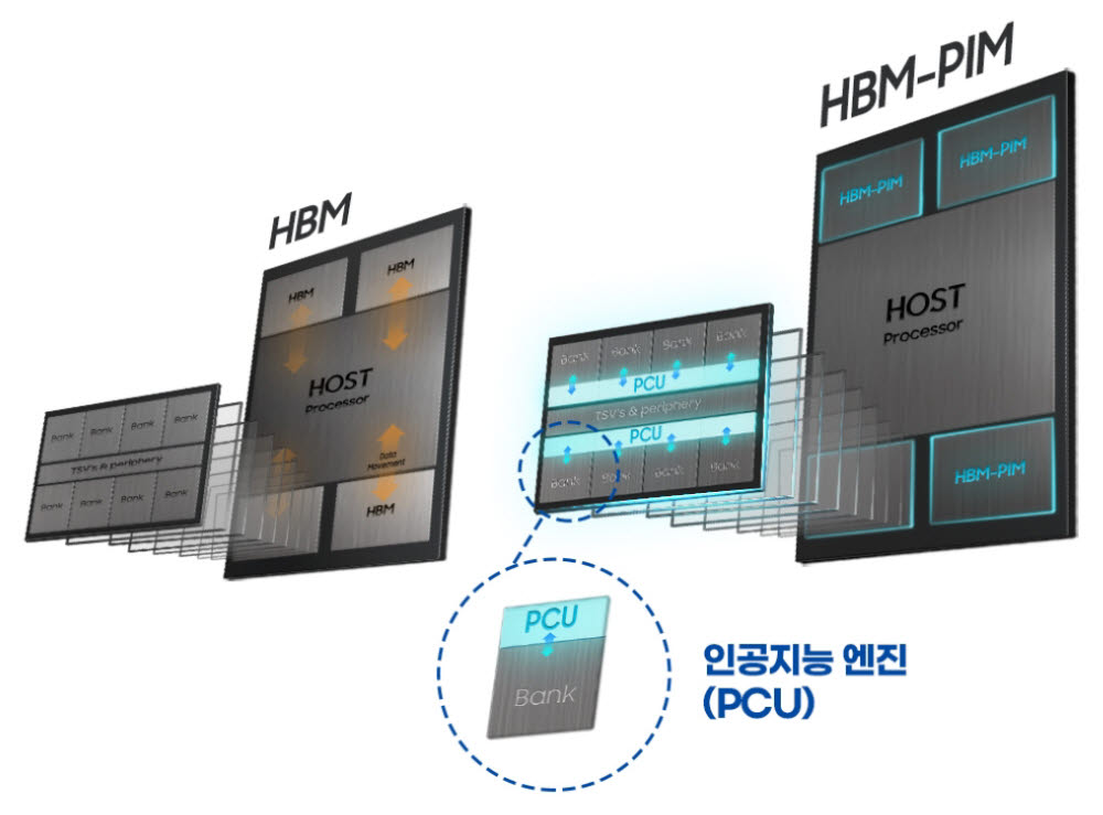 기존 HBM(오른쪽)과 HBM-PIM 구조의 차이. <사진=삼성전자>