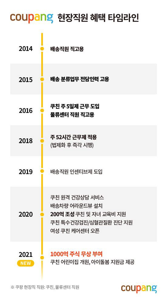 쿠팡 현장직원 혜택 타임라인