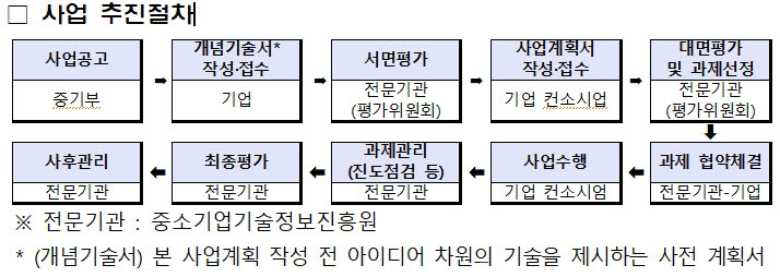 KOSMO, 스마트센서 선도프로젝트 기술개발사업 참여기업 모집