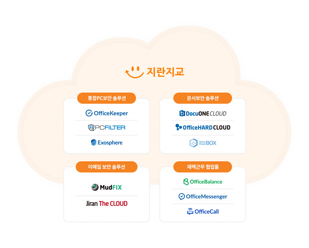 지란지교그룹 5개사가 비대면 서비스 바우처 수요기업에 제공하는 서비스 11종. 지란지교소프트 제공