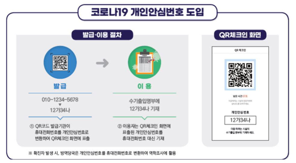 내일부터 수기명부에 전화번호 대신 '안심번호' 사용한다