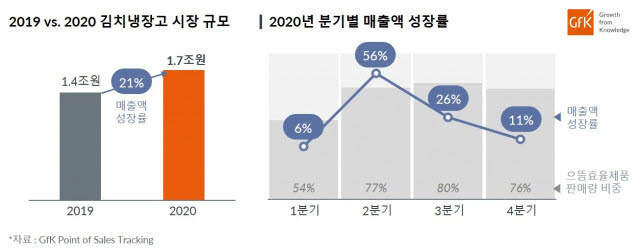 2020년 국내 김치냉장고 시장 현황(자료: GfK)