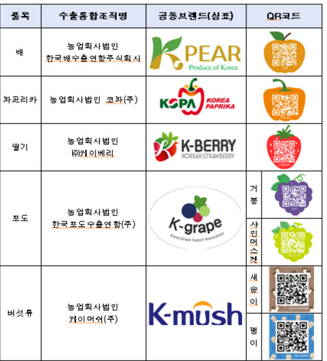 베트남 등서 한국산 오인시키는 중국산 과일 QR코드로 막는다