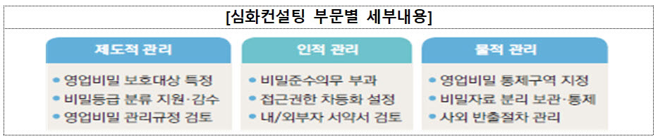 특허청, '영업비밀 관리체계 심화컨설팅' 사업 추진...내달 10일까지 참여기업 모집