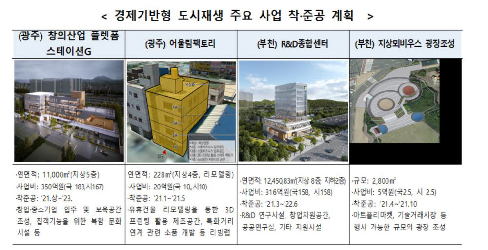 포항에 첨단 해양산업 R&D 센터 착공, 광주에는 창의산업 플랫폼 구축