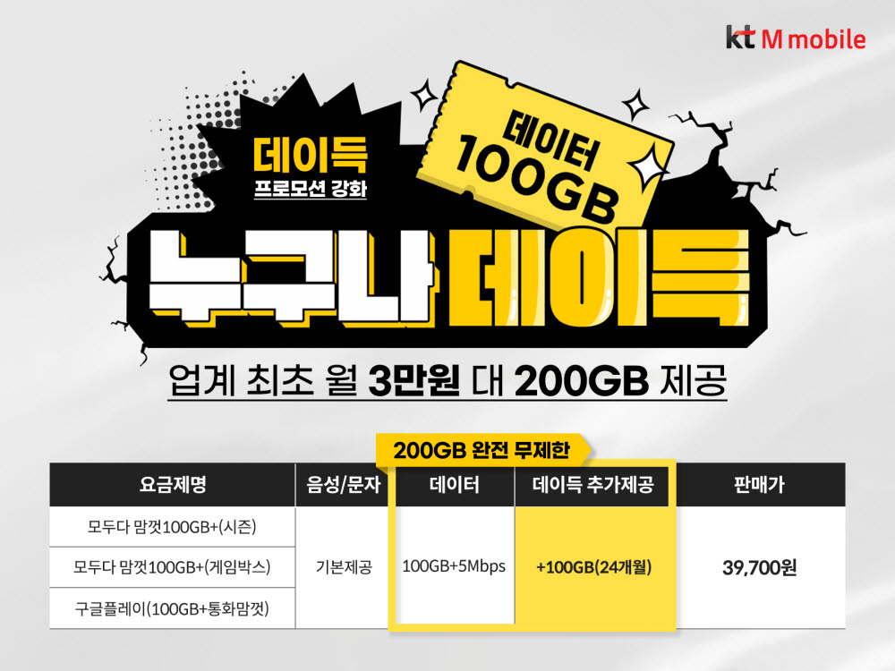 KT엠모바일이 상품 경쟁력 강화를 위해 월 3만원대 200GB를 제공한다.