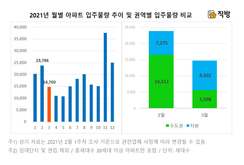 다음달 전국 아파트 입주물량 전월 대비 38% 감소… 총 1만4700세대 입주