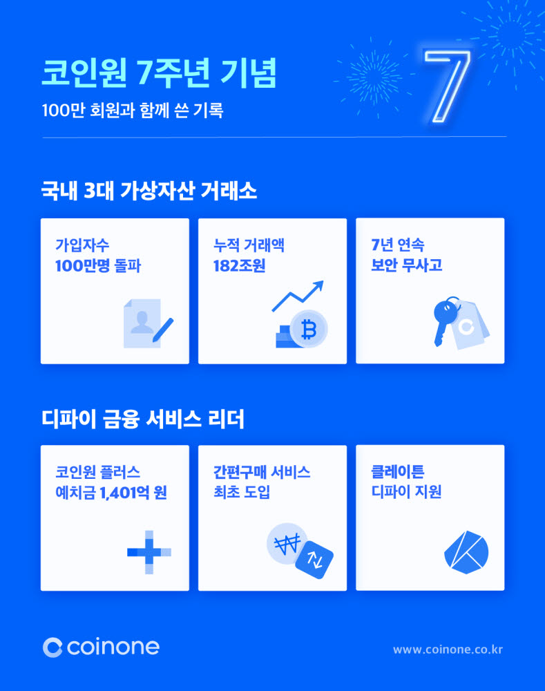 창립 7주년 맞은 코인원 “이제 디파이 금융 서비스 선도”