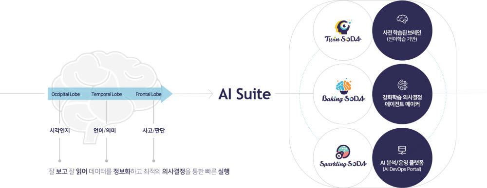 AI 스위트 구성도. 애자일소다 제공