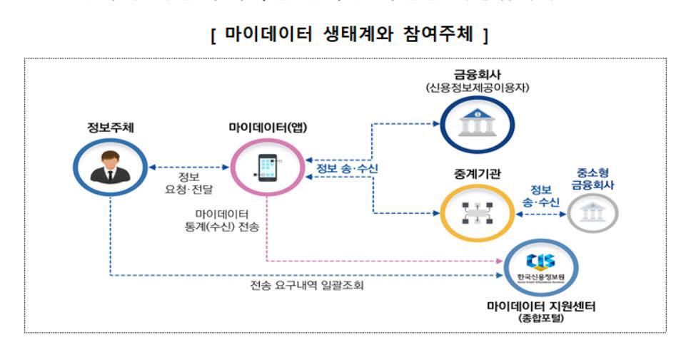 마이데이터에 '빅테크 쇼핑정보' 담았다