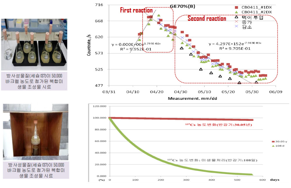 코엔바이오가 보유한 복합미생물의 방사능물질 처리 실험결과 (자료=코엔바이오)