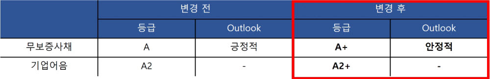 한국신용평가 SK매직 신용등급 변동 내역