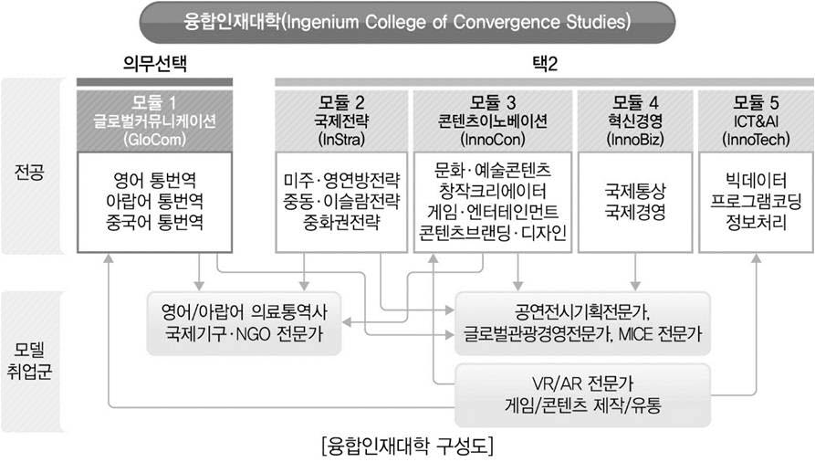 한국외대 융합인재대학 모듈형 교육 구성도