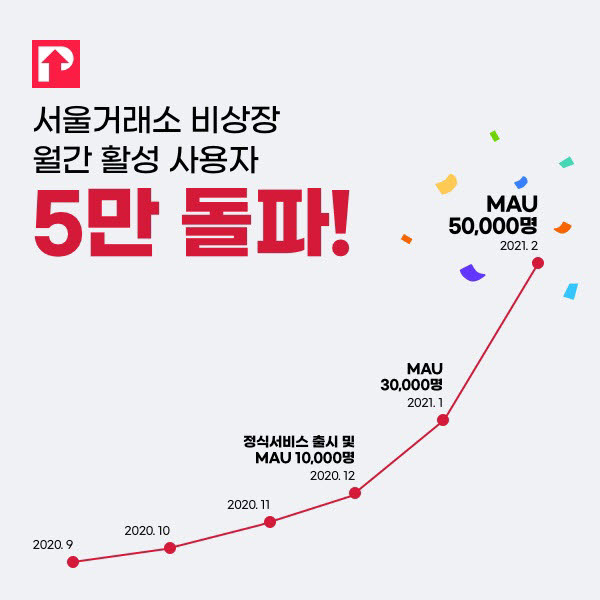 서울거래소 비상장, 오픈 두 달 만에 MAU 5만 돌파