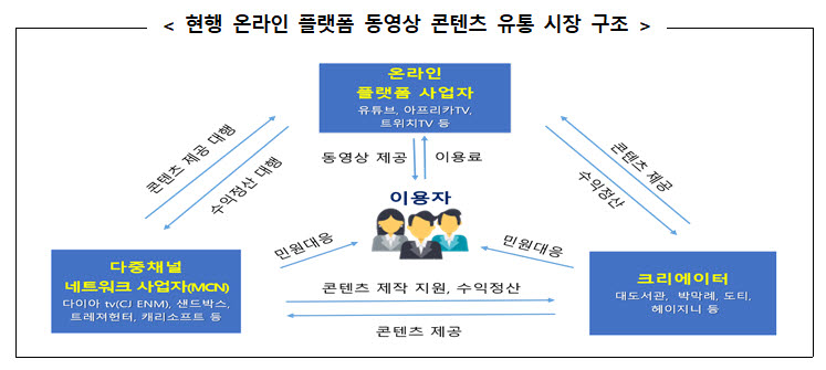 온라인 플랫폼-크리에이터 부당 계약 근절...이용자 보호 등 가이드라인 마련