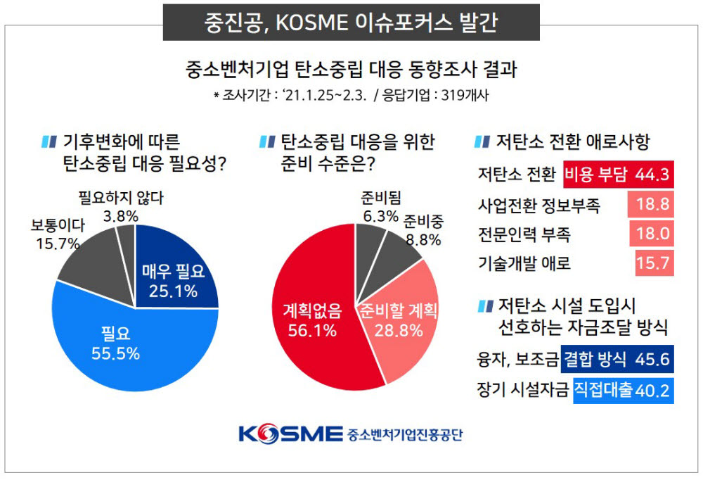 中企 80% 탄소중립 대응 필요성 인식, 준비응답은 15.1%로 낮아