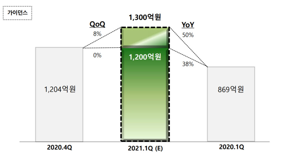 서울바이오시스 2021년 1분기 실적 전망(자료=서울바이오시스 IR)