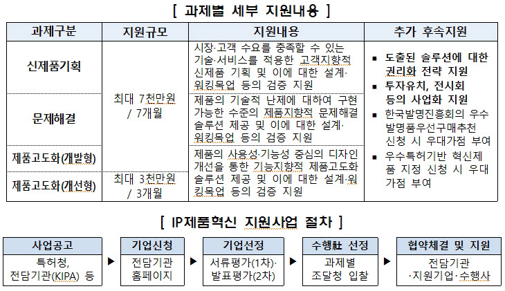 특허청, 중소기업 IP 사업화 지원...IP제품혁신 지원사업 참여기업 모집