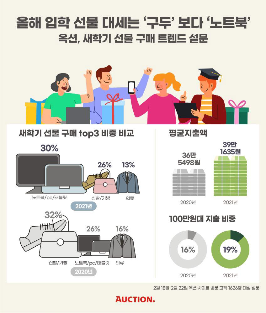 옥션 새학기 선물 구매 트렌드 설문