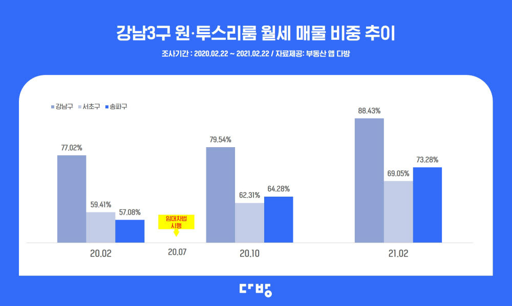 작년 7월 임대차법 시행 후 월세 비중 늘었다