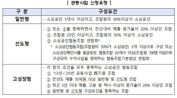 소진공, 소상공인 협업 활성화 공동사업 참여 협동조합 모집