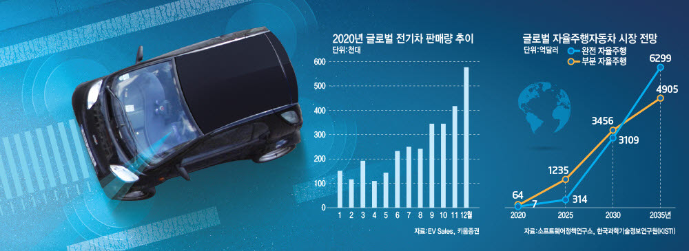 [산업리포트] 전기차-자율주행, 한국의 유망 업체는