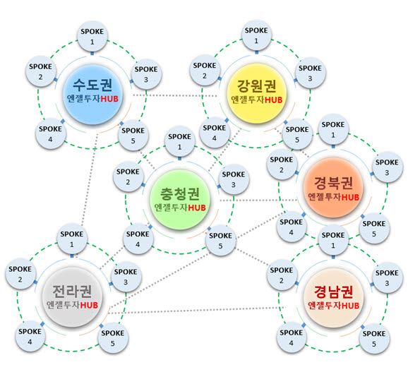 3월 대전-광주에 지역엔젤투자허브 생긴다