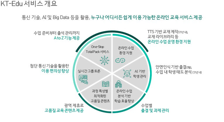 KT, 원스톱 온라인 교육 플랫폼 'KT Edu' 상용화