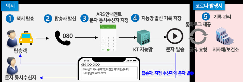 KT '안심택시 콜체크인' 서비스 개시...방역관리·안전귀가 지원