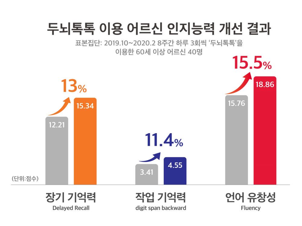 SK텔레콤, AI 스피커 치매 예방 효과 국제 학술지 게재