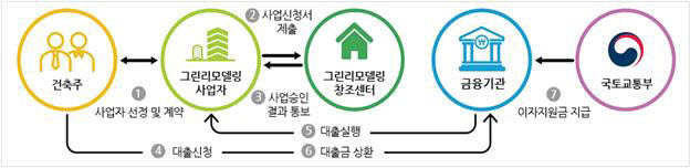 민간건축물 그린리모델링 이자지원사업 절차도 (자료: 국토교통부)