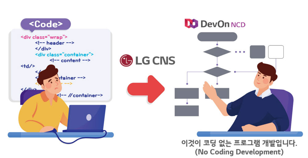 이것이 코딩 없는 프로그램 개발입니다. LG CNS가 2일 코딩 없이 프로그램을 개발할 수 있는 데브온 NCD를 무료 배포했다.