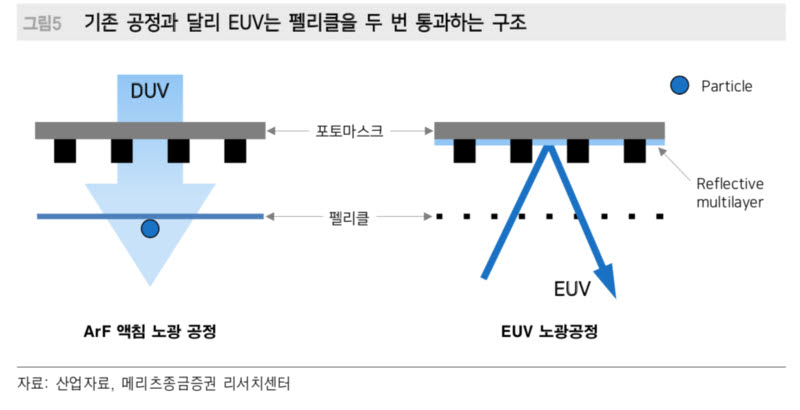 기존 노광공정과 EUV 공정 차이. 기존 ArF, KrF 광원 노광 공정이 투과 방식이었다면, EUV 공정은 반사식이다. 따라서 포토마스크와 펠리클 모두 새로운 방식으로 제작돼야 한다. <사진=산업자료, 메리츠종금증권 리서치센터>