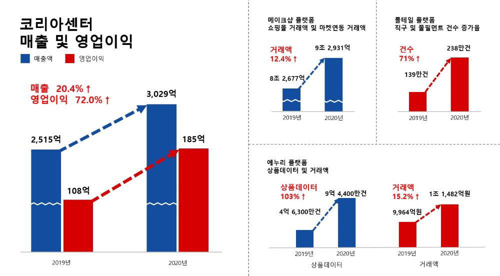 코리아센터 매출 및 영업이익 추이