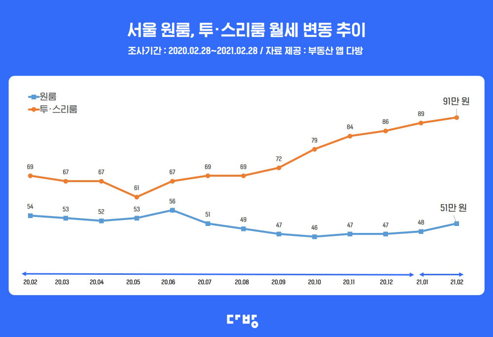 전세 품귀 지속, 2월 서울 원룸 월세 전달 대비 6.3% 상승