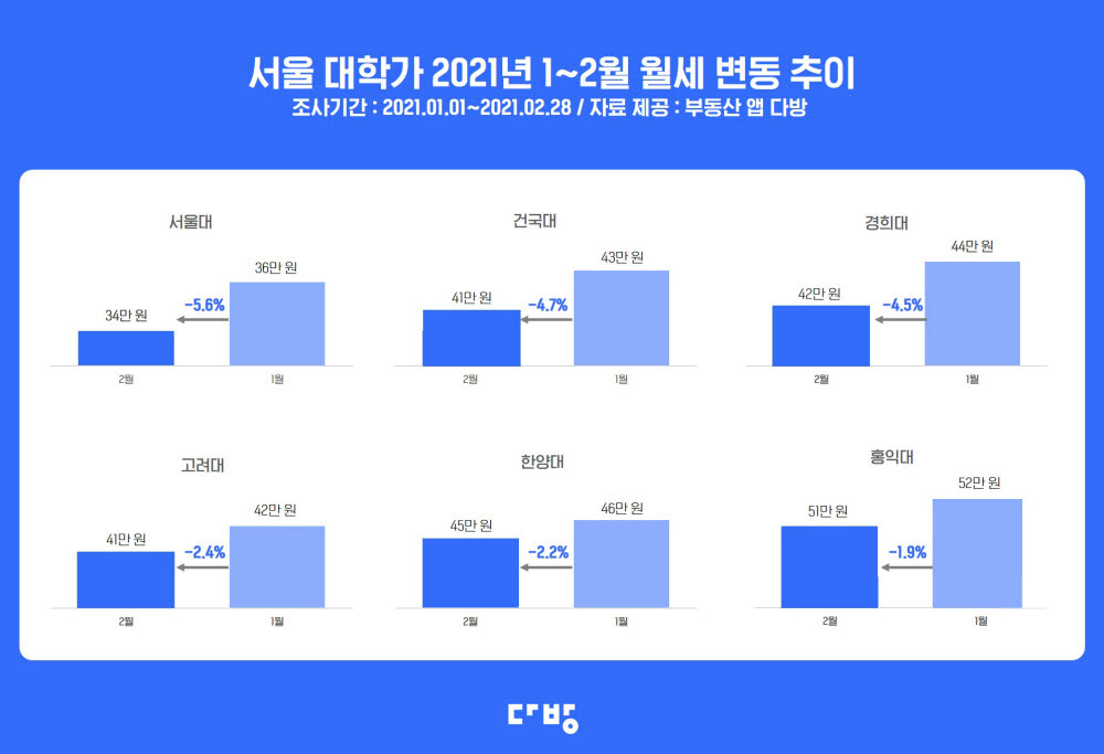 전세 품귀 지속, 2월 서울 원룸 월세 전달 대비 6.3% 상승