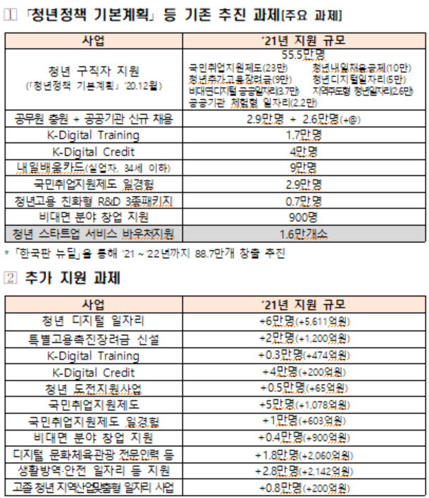 청년 디지털 일자리 11만개 확대 등 청년 일자리 대책 발표