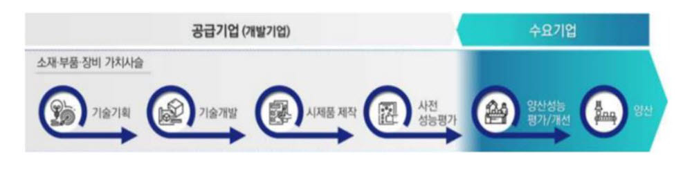 소부장 양산성능평가지원 사업