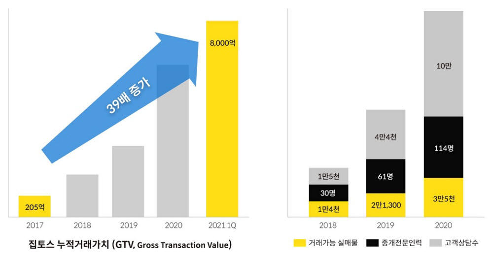 부동산 중개 스타트업 집토스, 4년만에 총거래금액 8000억 달성