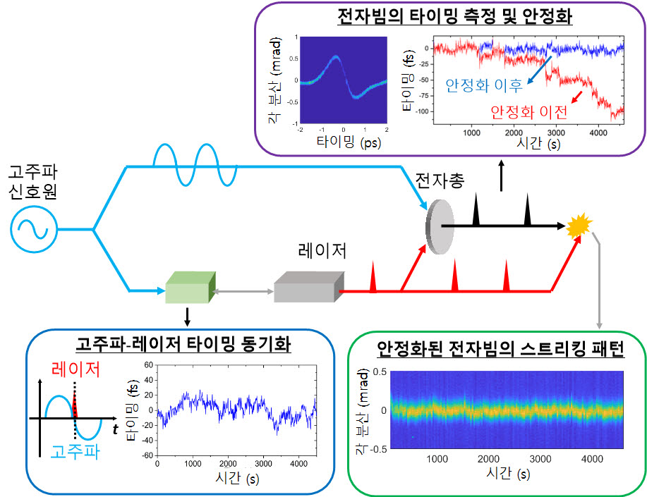 그림 2. 전자 펄스의 타이밍을 측정하고 안정화하는 기술의 개념도