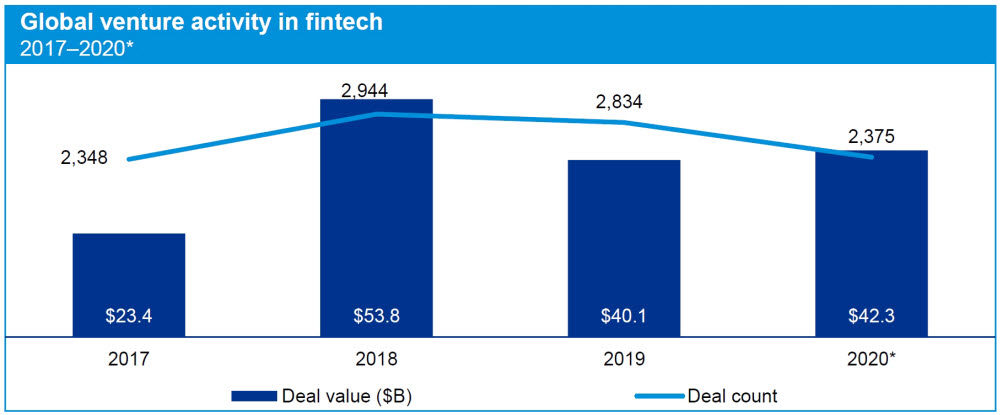 표. 글로벌 벤처캐피탈의 핀테크 투자 건수와 금액 (2017년~2020년) (자료=KPMG)