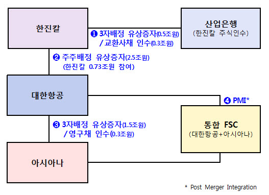 대한항공, '아시아나 인수' 유상증자 성공…청약률 104% 기록