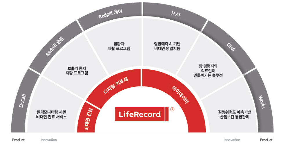 라이프시맨틱스는 라이프레코드 플랫폼을 기반으로 디지털 치료제, 비대면 진료, 의료 마이데이터 등 디지털 헬스케어 분야 풀라인업을 구축했다. (자료=라이프시맨틱스)