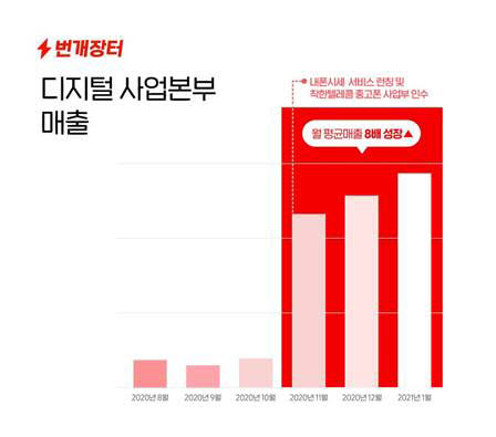 번개장터, 중고폰 관련 사업 부문 강화