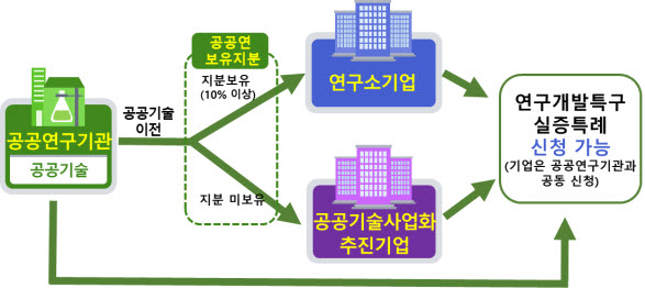 연구개발특구서 규제없이 신기술 실증...연구개발특구법 시행령 개정안 의결