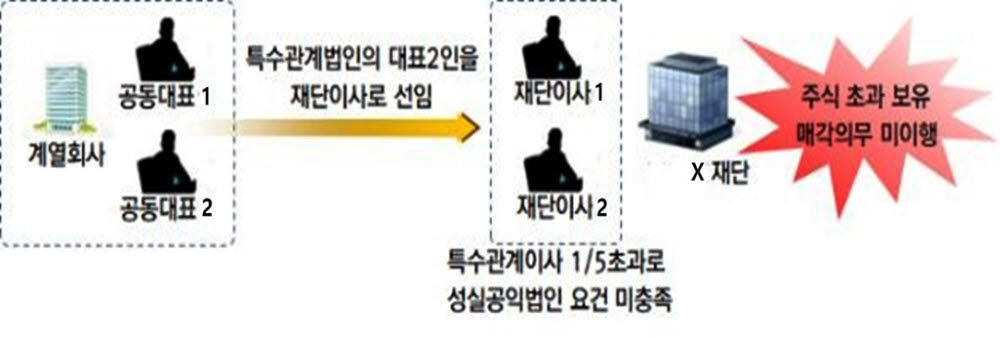 공익법인 보고서 31일까지 제출…공익법인 부당이익 검증